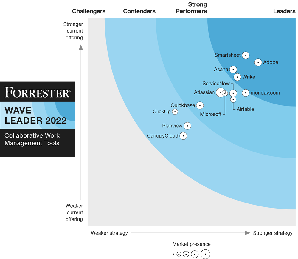 forrester-wave-report-2022-graph-badge-smartsheet